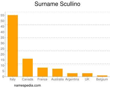 nom Scullino