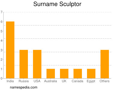 nom Sculptor