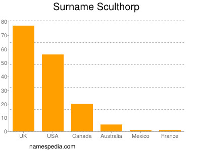 Familiennamen Sculthorp
