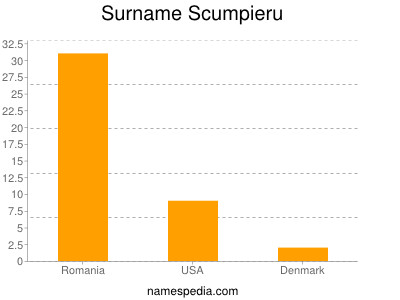 Familiennamen Scumpieru