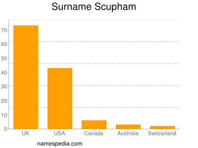 Familiennamen Scupham