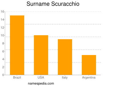 Familiennamen Scuracchio