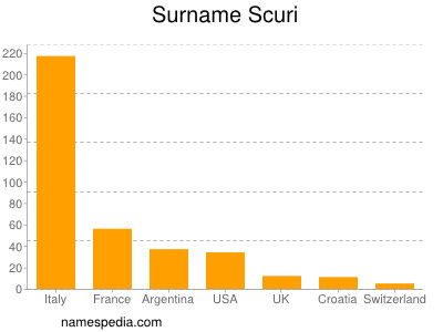 Familiennamen Scuri