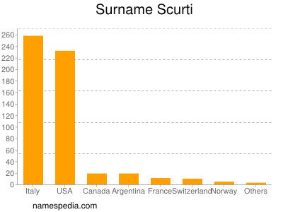 Surname Scurti