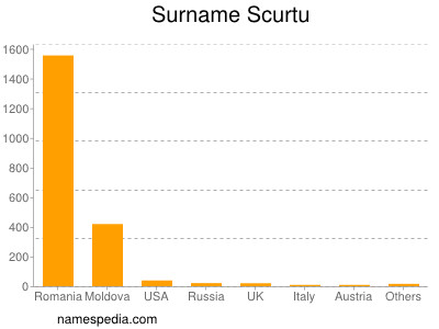 Familiennamen Scurtu