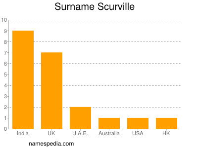 Familiennamen Scurville