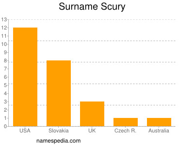 Familiennamen Scury