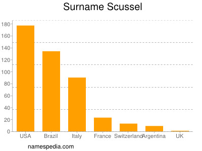 Familiennamen Scussel