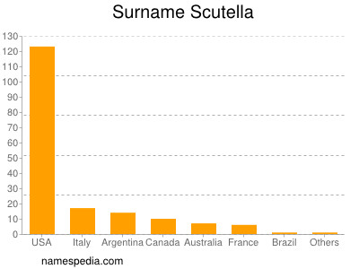 Familiennamen Scutella