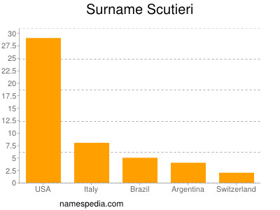 Familiennamen Scutieri