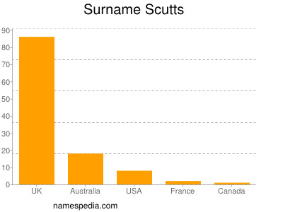 Surname Scutts