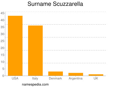 Familiennamen Scuzzarella