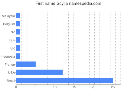 Vornamen Scylla