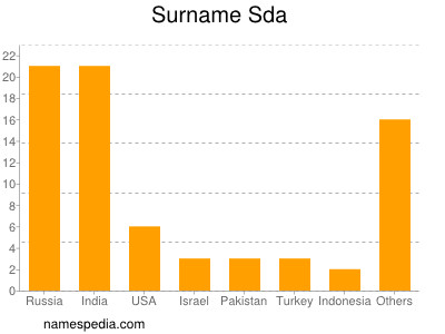 nom Sda