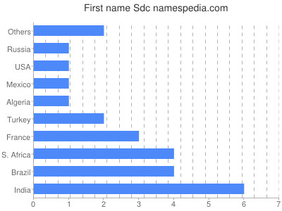 prenom Sdc