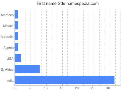 Given name Sde