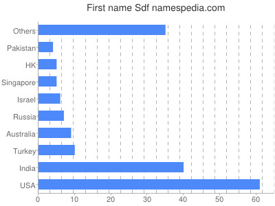 Given name Sdf