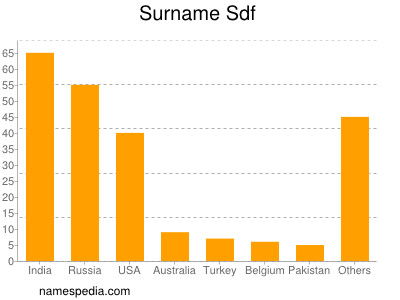 Surname Sdf