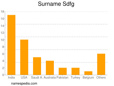 Surname Sdfg