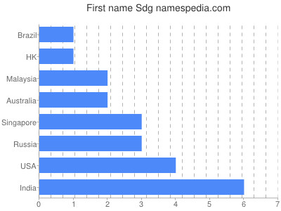 Given name Sdg