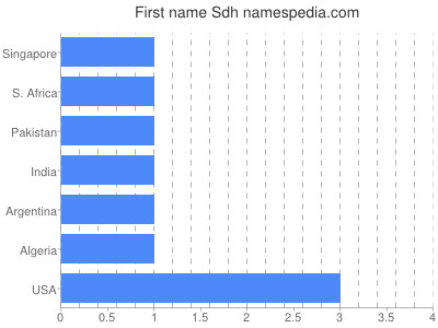 prenom Sdh