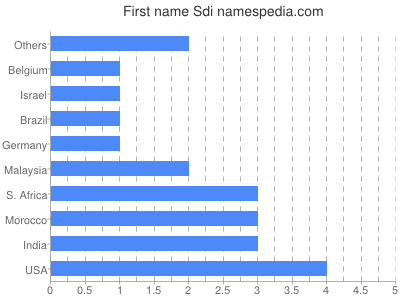 prenom Sdi