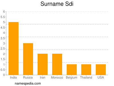 Familiennamen Sdi