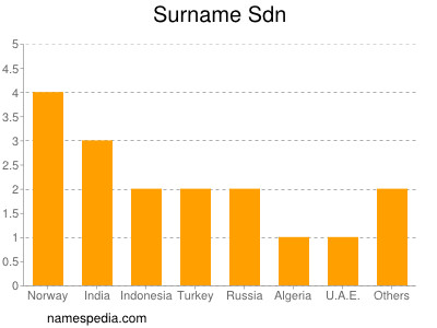 Surname Sdn