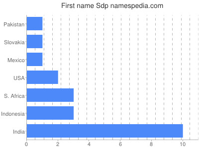 Given name Sdp