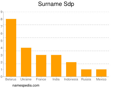 nom Sdp