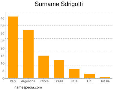 Surname Sdrigotti