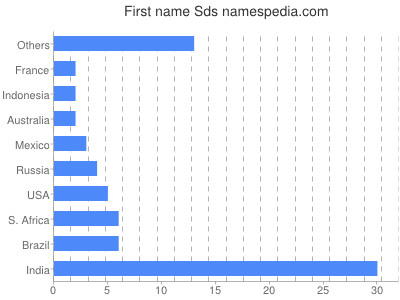 prenom Sds