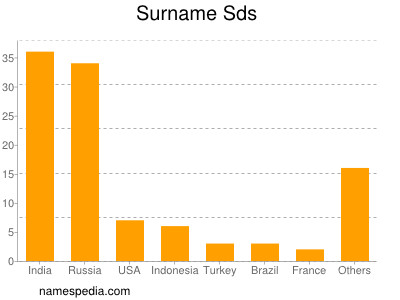 nom Sds