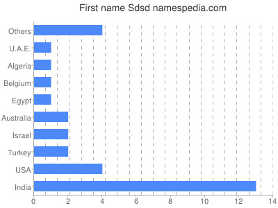 prenom Sdsd