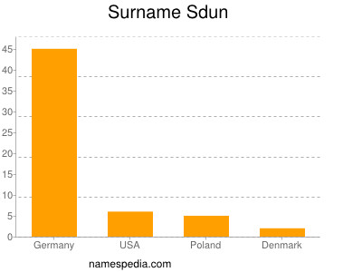 Familiennamen Sdun