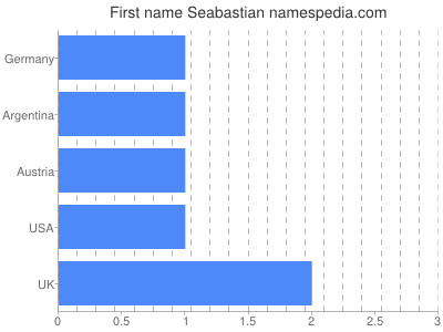 Vornamen Seabastian