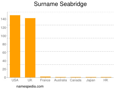 nom Seabridge