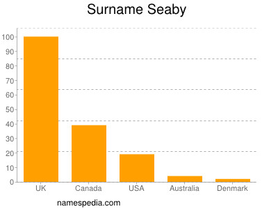 Familiennamen Seaby