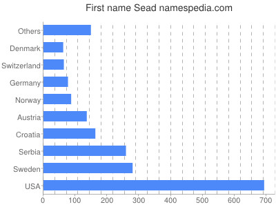Vornamen Sead