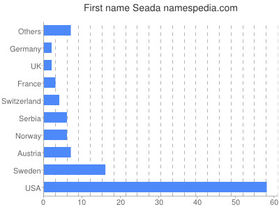 prenom Seada