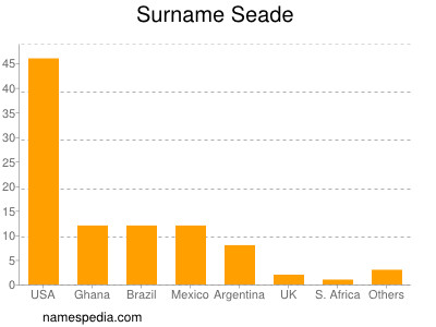 Surname Seade