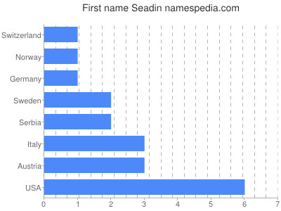 prenom Seadin