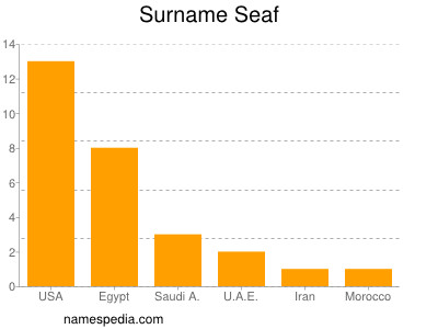 Familiennamen Seaf