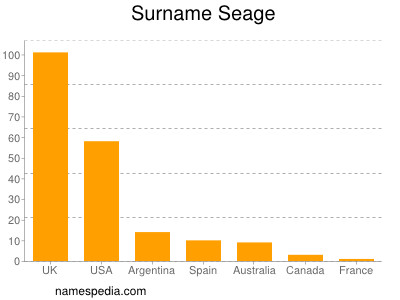 Familiennamen Seage