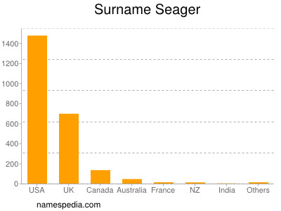 Familiennamen Seager