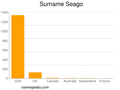 Familiennamen Seago