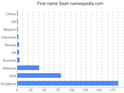 prenom Seah