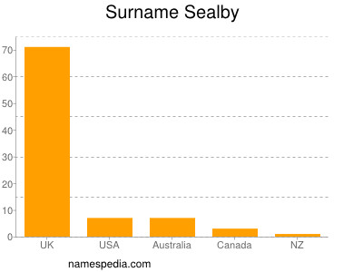 nom Sealby