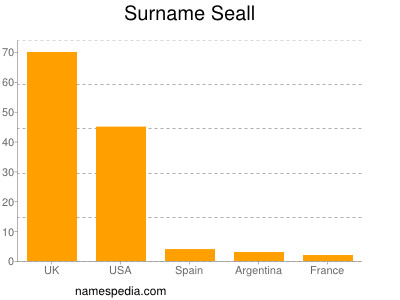 nom Seall