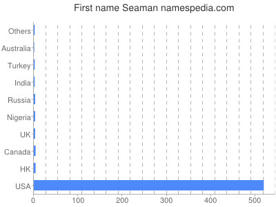 prenom Seaman